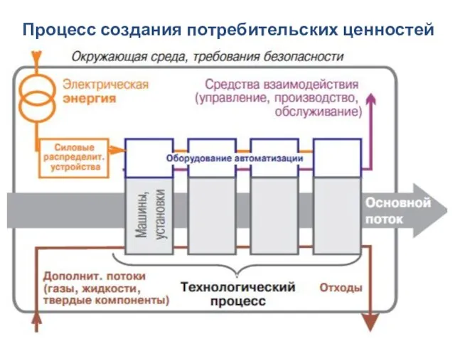 Процесс создания потребительских ценностей