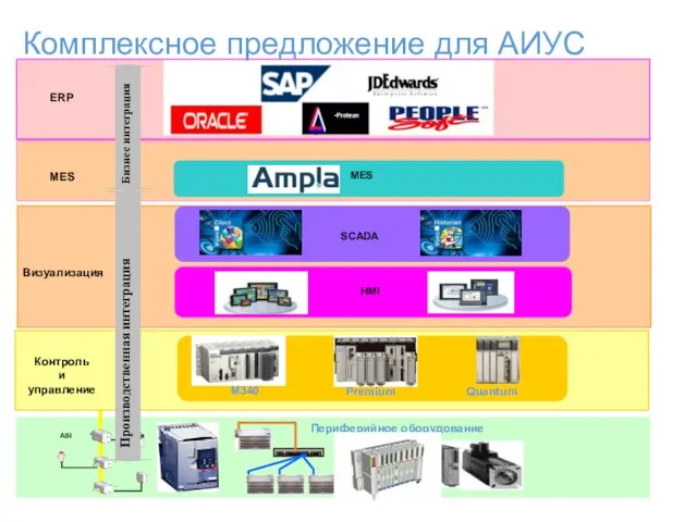 Периферийное оборудование Визуализация Контроль и управление SCADA MES MES HMI ERP