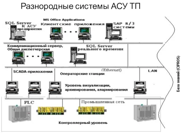 Разнородные системы АСУ ТП