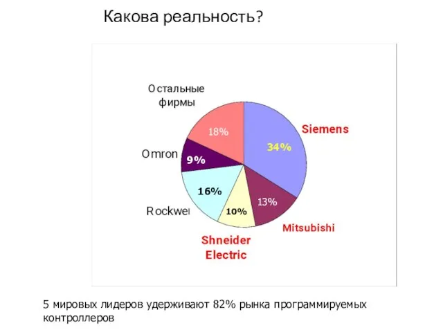 Какова реальность? 34% 10% 13% 16% 18% 9% 5 мировых лидеров удерживают 82% рынка программируемых контроллеров