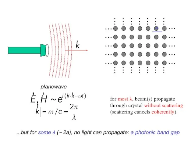 for most λ, beam(s) propagate through crystal without scattering (scattering cancels