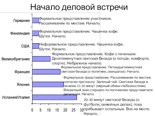 Искусство создания успешной электронной презентации Начало деловой встречи Формальное представление участников.