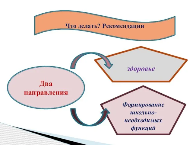 Что делать? Рекомендации Два направления здоровье Формирование школьно-необходимых функций