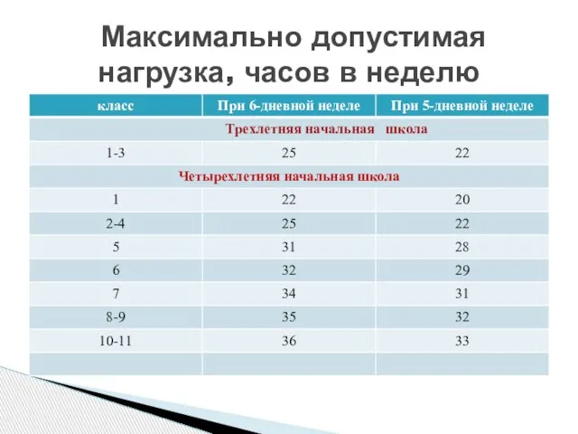 Максимально допустимая нагрузка, часов в неделю