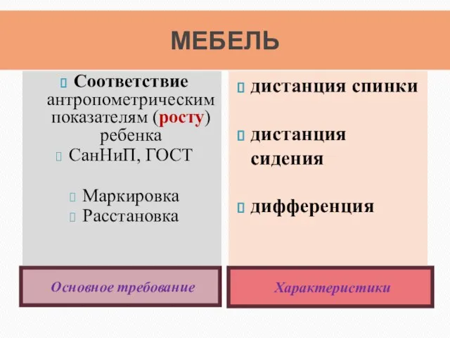 МЕБЕЛЬ Основное требование Характеристики Соответствие антропометрическим показателям (росту) ребенка СанНиП, ГОСТ