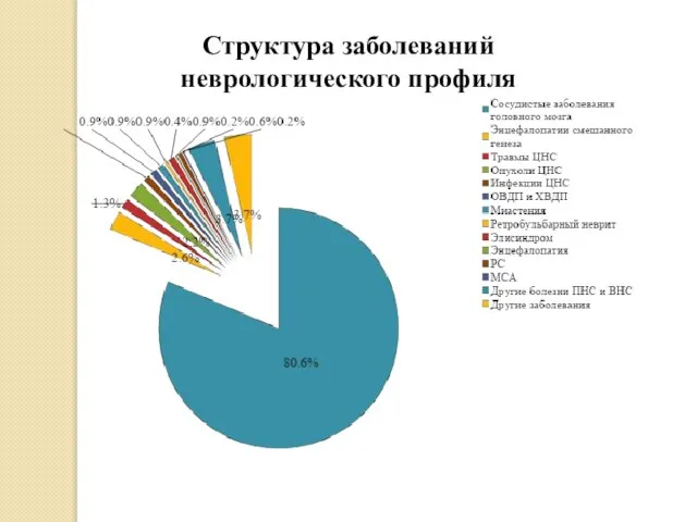 Структура заболеваний неврологического профиля