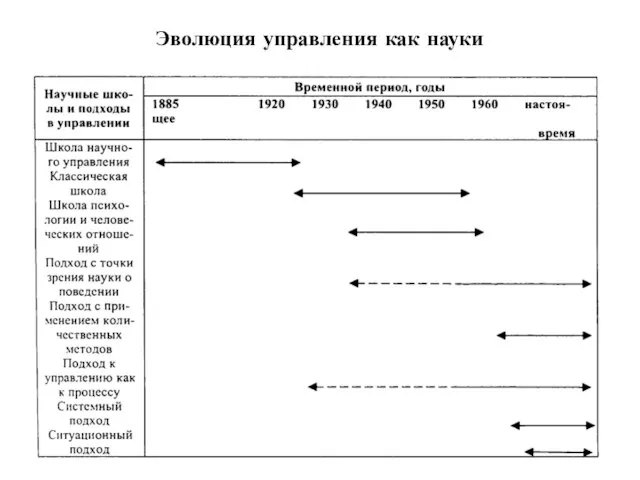 Эволюция управления как науки