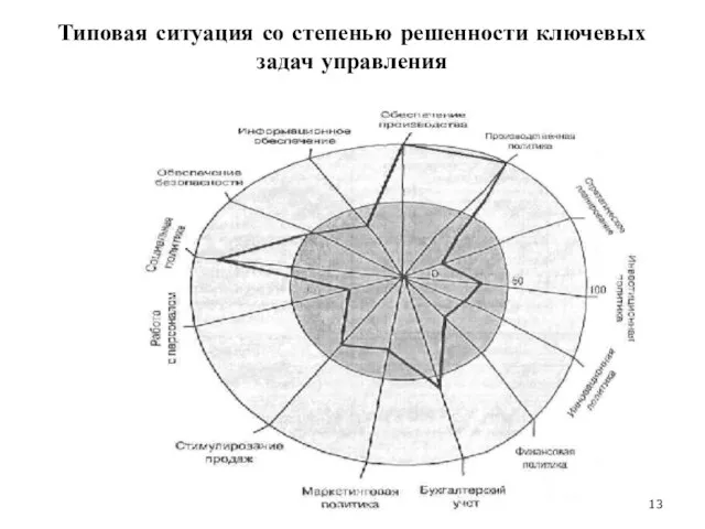 Типовая ситуация со степенью решенности ключевых задач управления