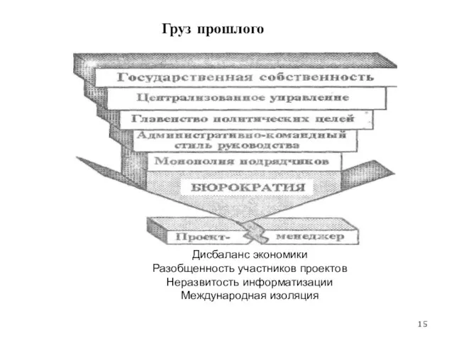 Дисбаланс экономики Разобщенность участников проектов Неразвитость информатизации Международная изоляция Груз прошлого