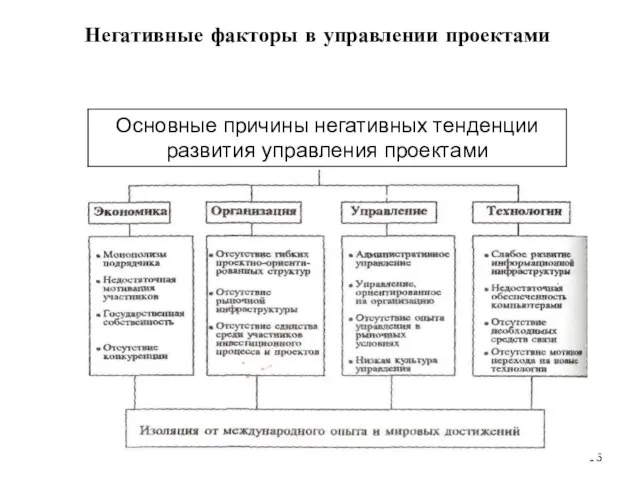 Негативные факторы в управлении проектами