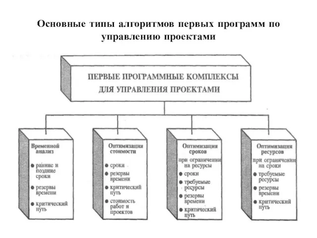 Основные типы алгоритмов первых программ по управлению проектами