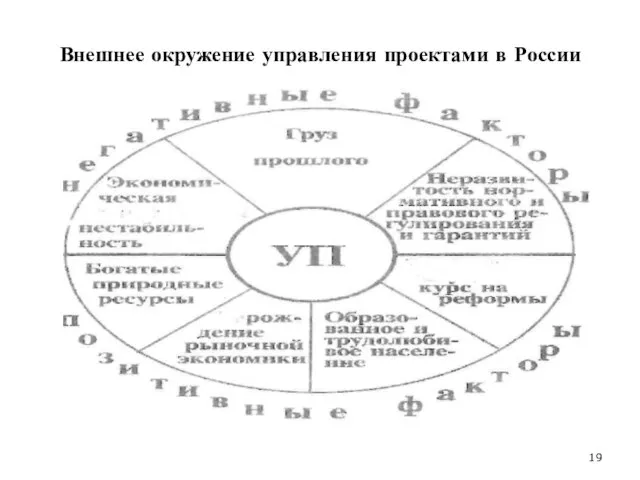 Внешнее окружение управления проектами в России