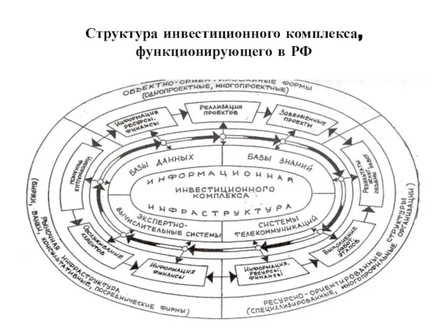 Структура инвестиционного комплекса, функционирующего в РФ