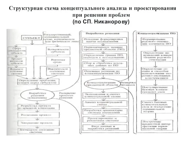 Структурная схема концептуального анализа и проектирования при решении проблем (по СП. Никанорову)