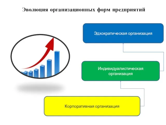 Эволюция организационных форм предприятий Корпоративная организация Индивидуалистическая организация Эдхократическая организация