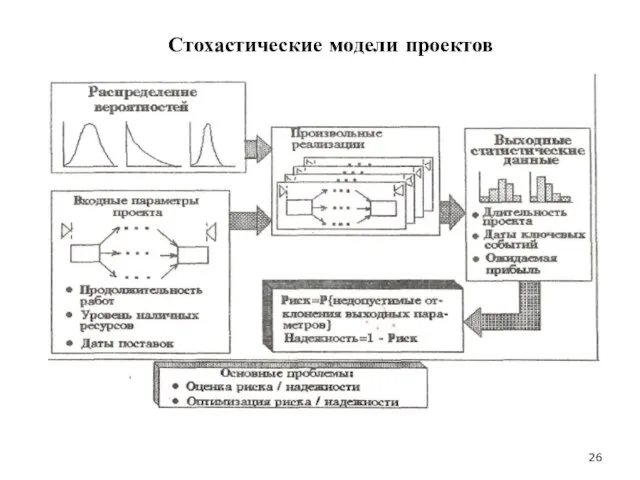 Стохастические модели проектов