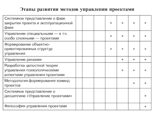 Этапы развития методов управления проектами