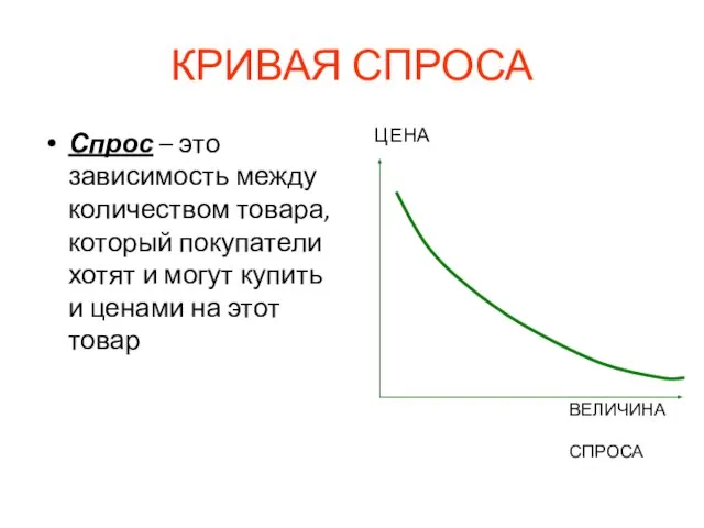 КРИВАЯ СПРОСА Спрос – это зависимость между количеством товара, который покупатели