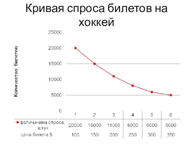 Кривая спроса билетов на хоккей