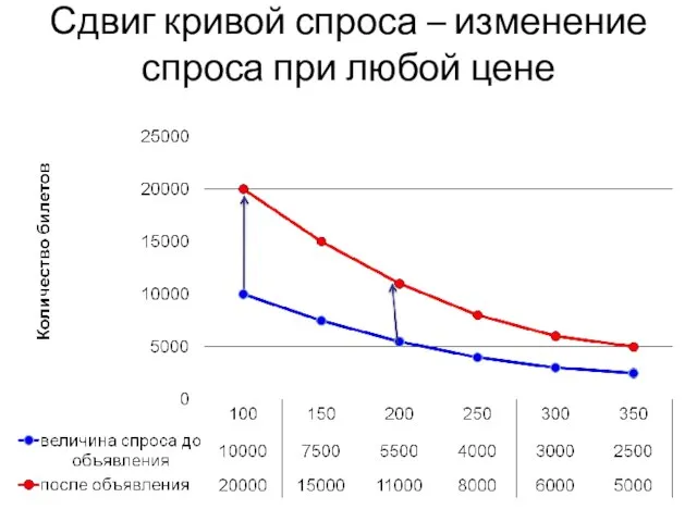 Сдвиг кривой спроса – изменение спроса при любой цене