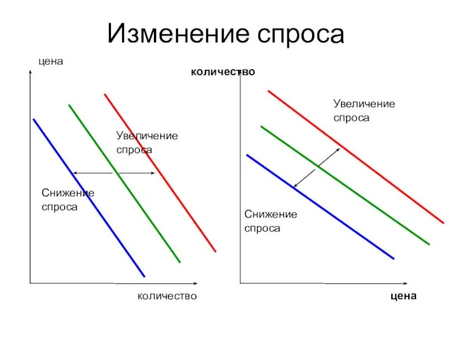 Изменение спроса цена количество количество цена Снижение спроса Увеличение спроса Увеличение спроса Снижение спроса