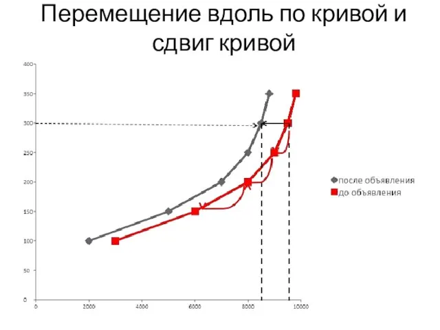 Перемещение вдоль по кривой и сдвиг кривой