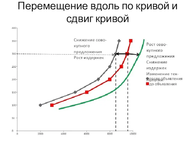 Перемещение вдоль по кривой и сдвиг кривой