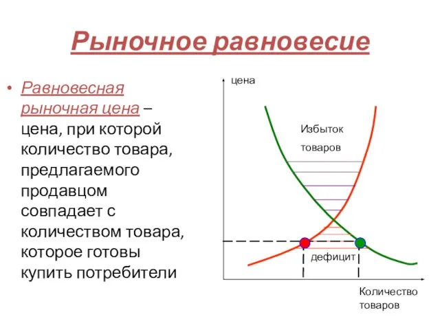 Рыночное равновесие Равновесная рыночная цена – цена, при которой количество товара,