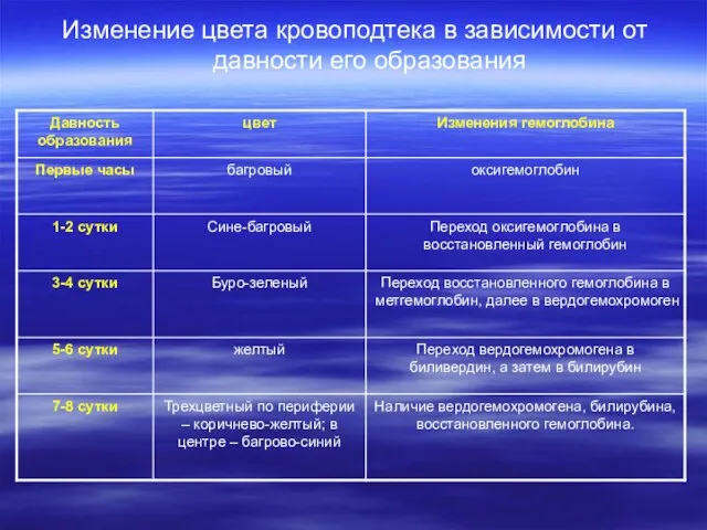 Изменение цвета кровоподтека в зависимости от давности его образования