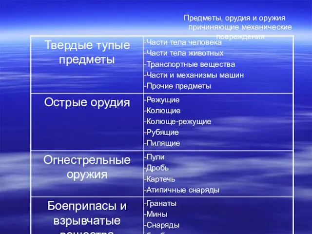 Предметы, орудия и оружия причиняющие механические повреждения