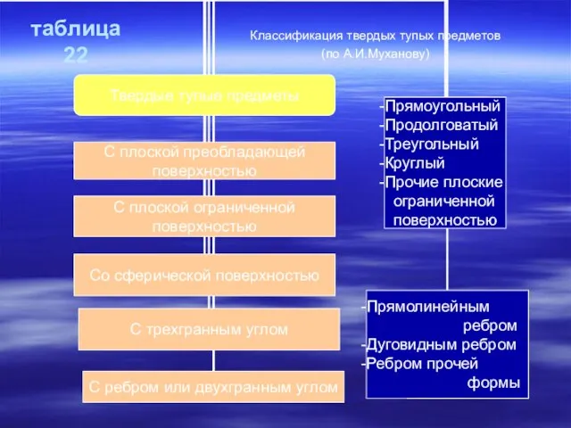 таблица 22 Классификация твердых тупых предметов (по А.И.Муханову)