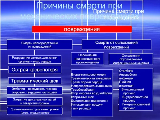 Причина смерти при повреждениях Причины смерти при механических повреждениях