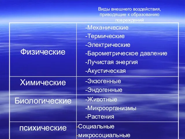 Виды внешнего воздействия, приводящие к образованию повреждений