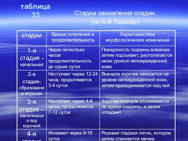 таблица 33 Стадии заживления ссадин (по А.Ф.Тайкову)