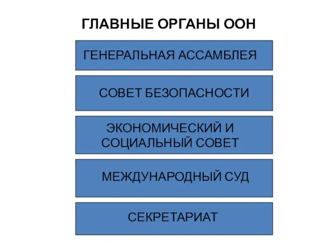 ГЛАВНЫЕ ОРГАНЫ ООН ГЕНЕРАЛЬНАЯ АССАМБЛЕЯ СОВЕТ БЕЗОПАСНОСТИ ЭКОНОМИЧЕСКИЙ И СОЦИАЛЬНЫЙ СОВЕТ МЕЖДУНАРОДНЫЙ СУД СЕКРЕТАРИАТ