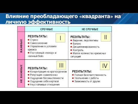 Влияние преобладающего «квадранта» на личную эффективность