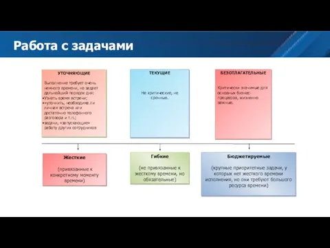 Работа с задачами Жесткие (привязанные к конкретному моменту времени) Гибкие (не