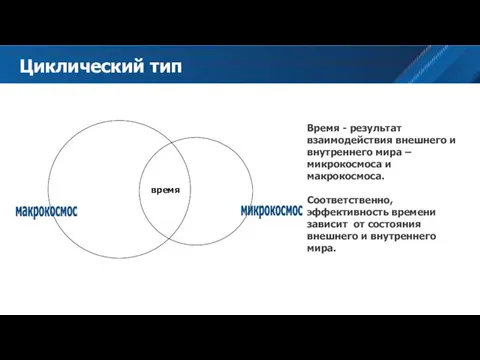 Циклический тип время макрокосмос микрокосмос Время - результат взаимодействия внешнего и