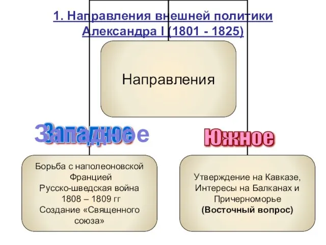 1. Направления внешней политики Александра I (1801 - 1825) Южное Западное