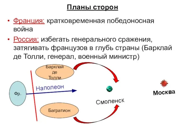 Планы сторон Франция: кратковременная победоносная война Россия: избегать генерального сражения, затягивать