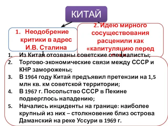 КИТАЙ Неодобрение критики в адрес И.В. Сталина 2. Идею мирного сосуществования