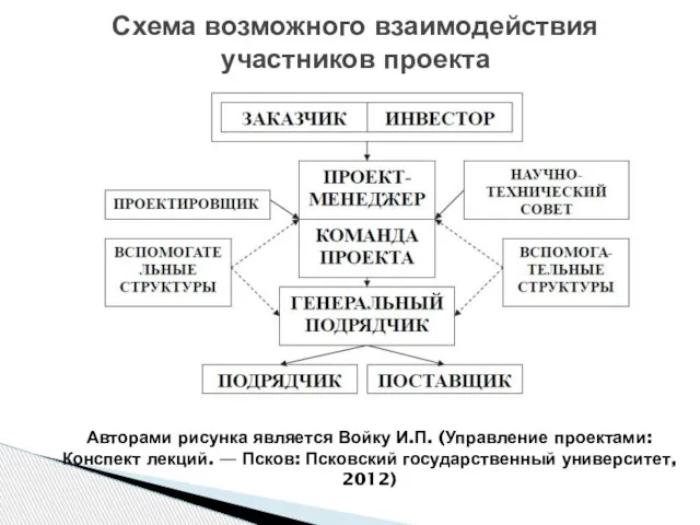 Авторами рисунка является Войку И.П. (Управление проектами: Конспект лекций. — Псков: