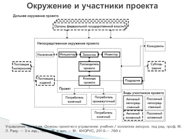 Окружение и участники проекта Управление проектом. Основы проектного управления: учебник /