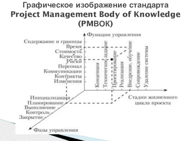 Графическое изображение стандарта Project Management Body of Knowledge (PMВОК)