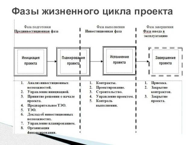 Фазы жизненного цикла проекта