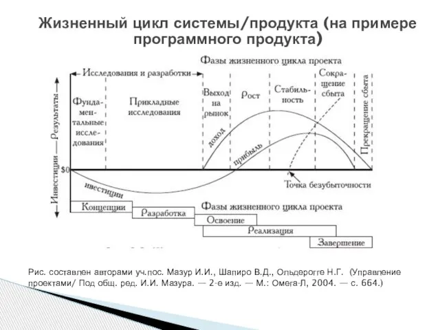 Рис. составлен авторами уч.пос. Мазур И.И., Шапиро В.Д., Ольдерогге Н.Г. (Управление