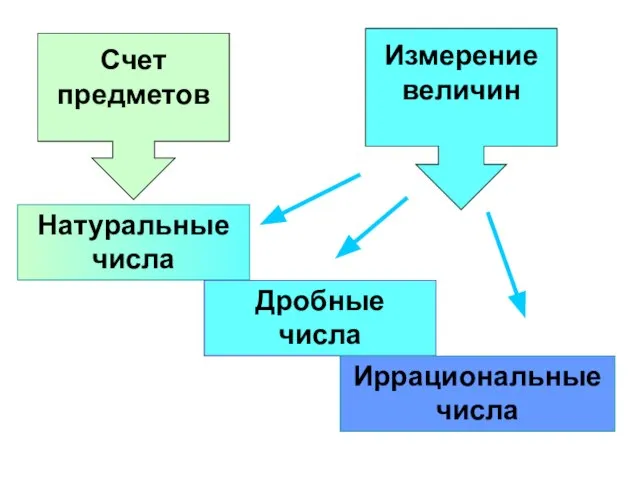 Натуральные числа Дробные числа Иррациональные числа