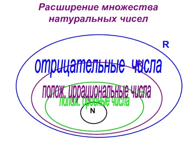 Q+ Расширение множества натуральных чисел R+ R