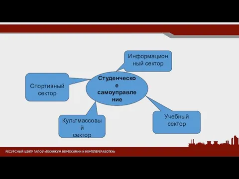 Студенческое самоуправление Спортивный сектор Культмассовый сектор Учебный сектор Информационный сектор