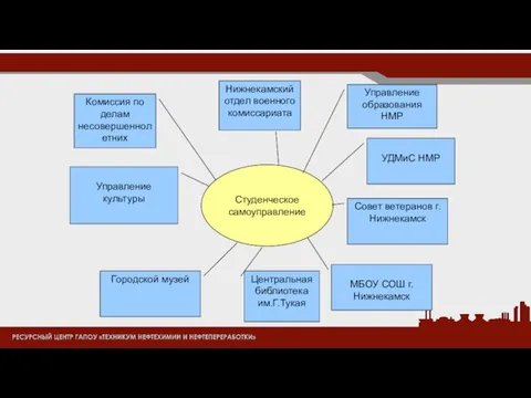 Студенческое самоуправление Комиссия по делам несовершеннолетних Нижнекамский отдел военного комиссариата Управление